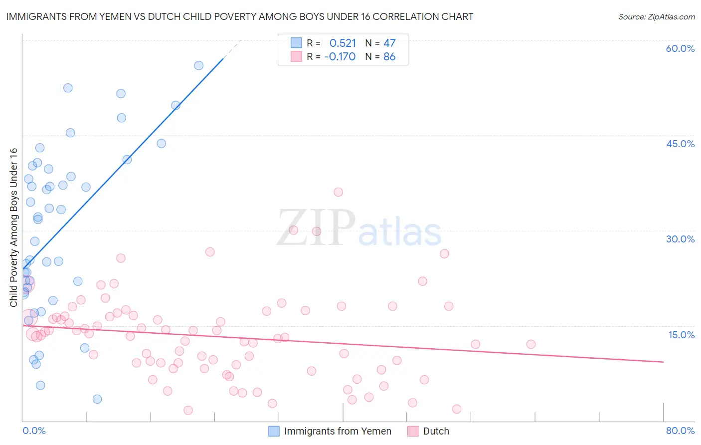 Immigrants from Yemen vs Dutch Child Poverty Among Boys Under 16