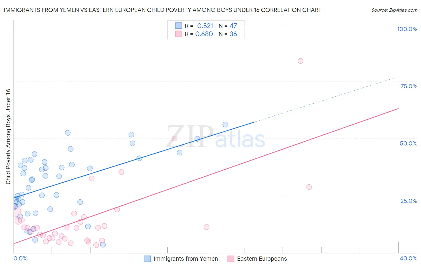 Immigrants from Yemen vs Eastern European Child Poverty Among Boys Under 16