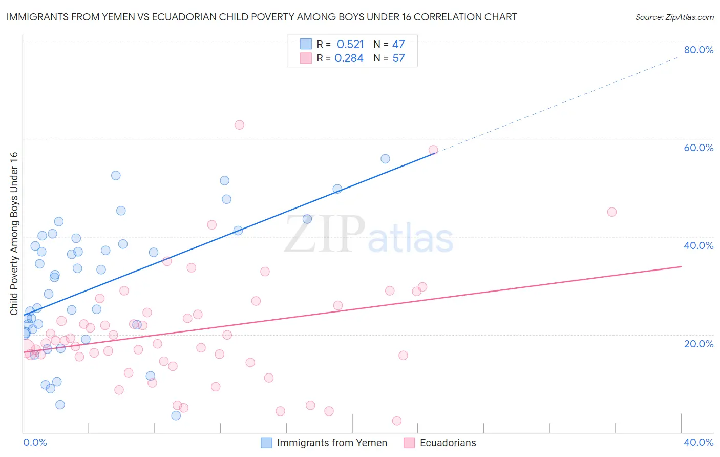 Immigrants from Yemen vs Ecuadorian Child Poverty Among Boys Under 16