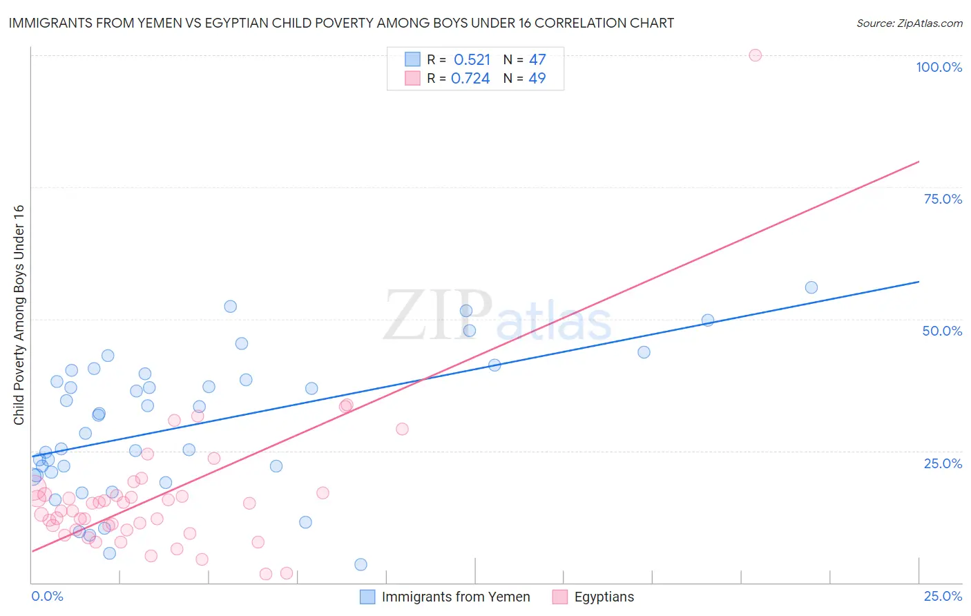 Immigrants from Yemen vs Egyptian Child Poverty Among Boys Under 16