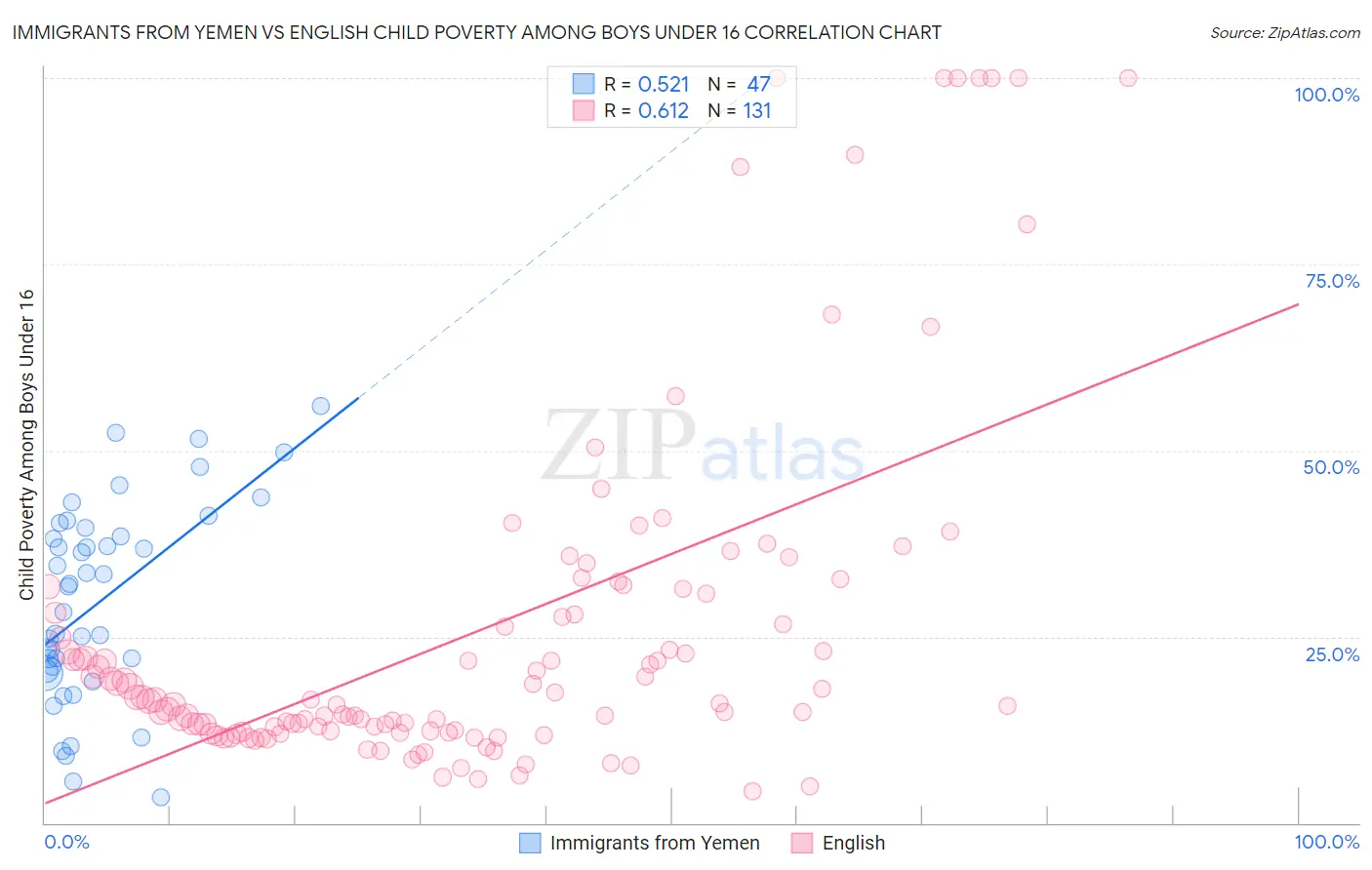 Immigrants from Yemen vs English Child Poverty Among Boys Under 16