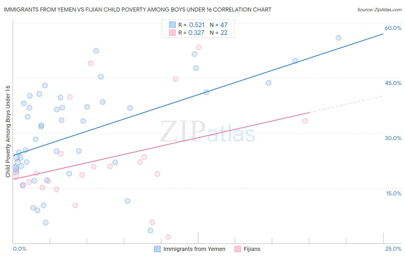 Immigrants from Yemen vs Fijian Child Poverty Among Boys Under 16