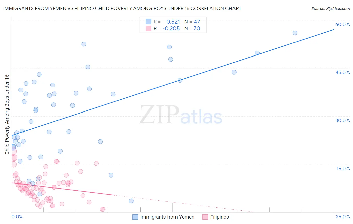 Immigrants from Yemen vs Filipino Child Poverty Among Boys Under 16