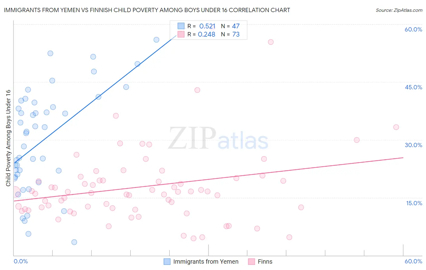 Immigrants from Yemen vs Finnish Child Poverty Among Boys Under 16