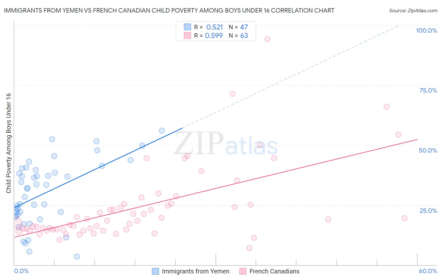Immigrants from Yemen vs French Canadian Child Poverty Among Boys Under 16
