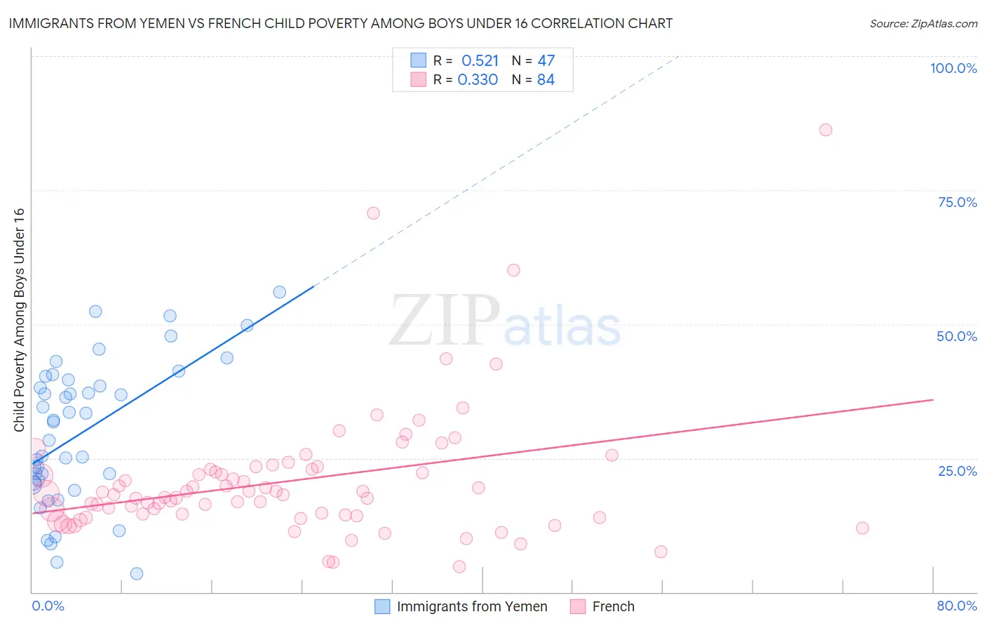 Immigrants from Yemen vs French Child Poverty Among Boys Under 16