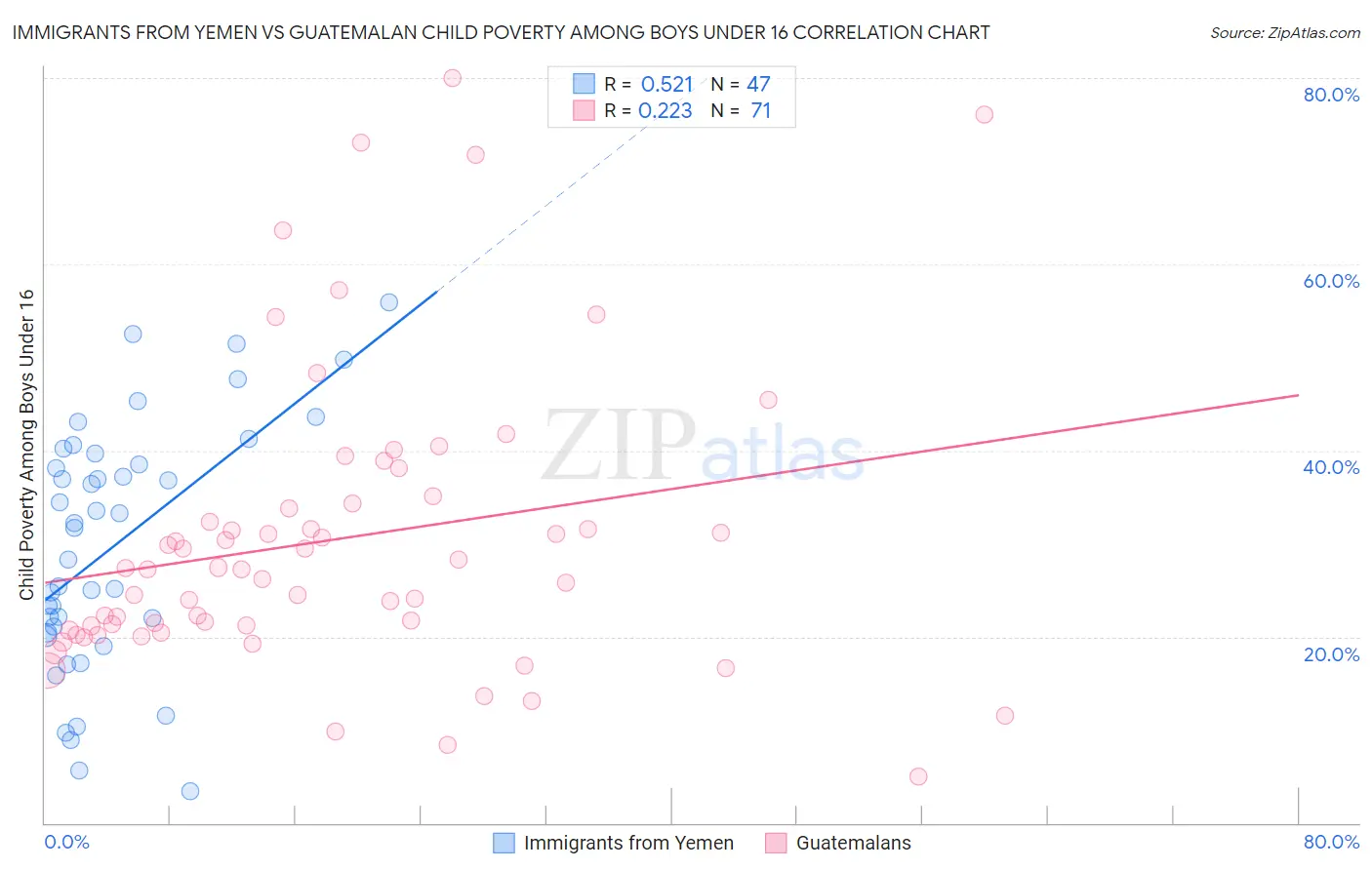 Immigrants from Yemen vs Guatemalan Child Poverty Among Boys Under 16