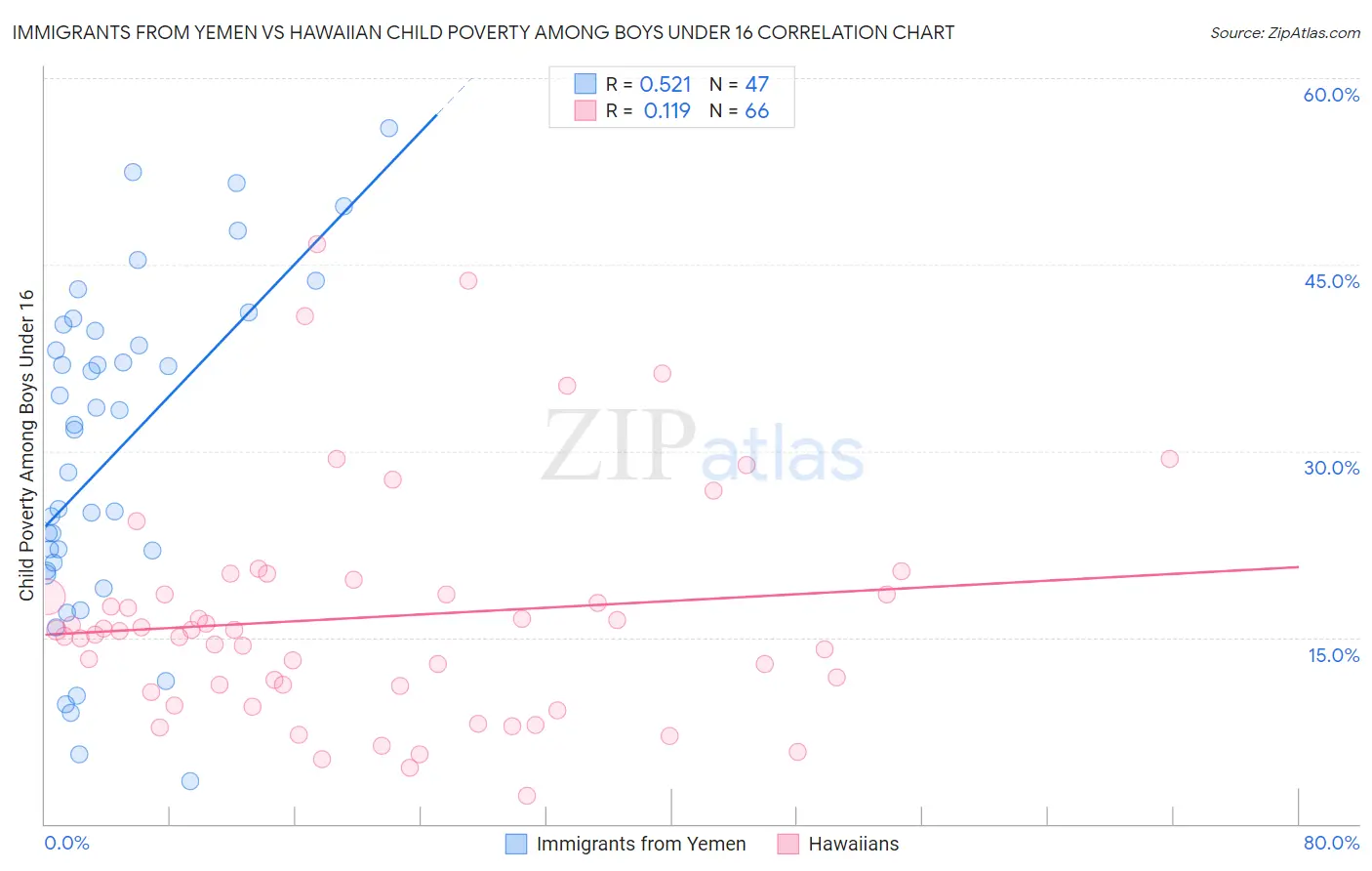 Immigrants from Yemen vs Hawaiian Child Poverty Among Boys Under 16