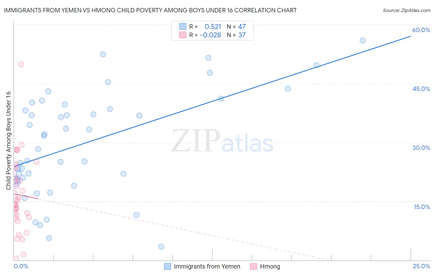 Immigrants from Yemen vs Hmong Child Poverty Among Boys Under 16