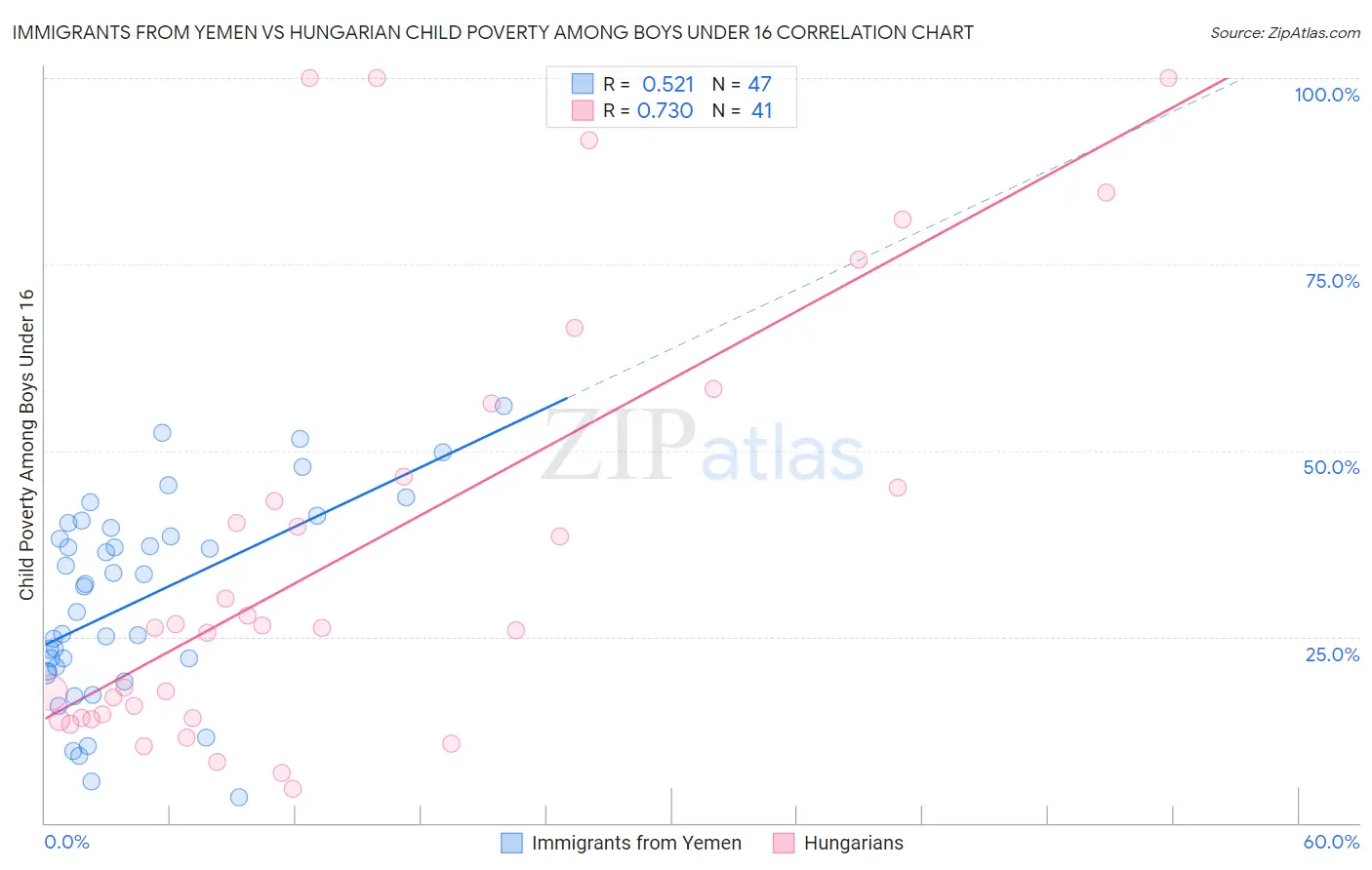 Immigrants from Yemen vs Hungarian Child Poverty Among Boys Under 16