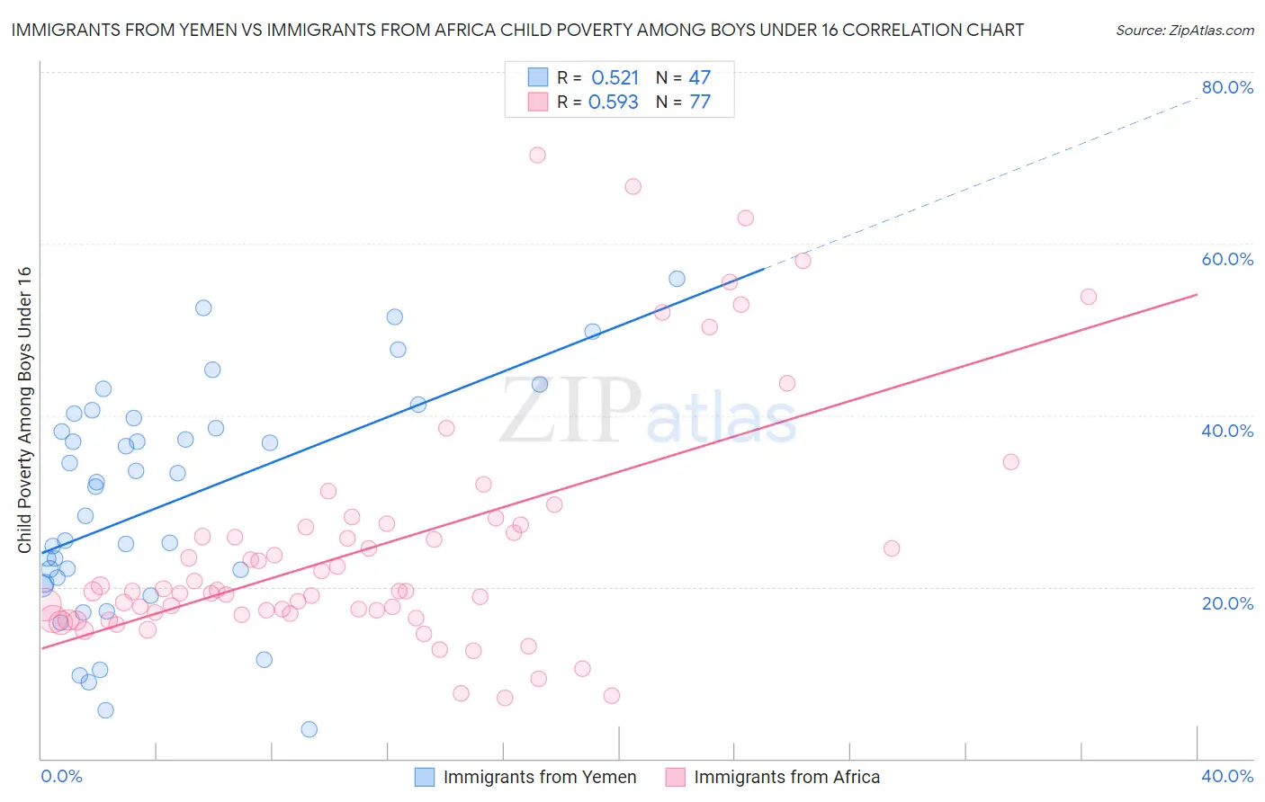 Immigrants from Yemen vs Immigrants from Africa Child Poverty Among Boys Under 16