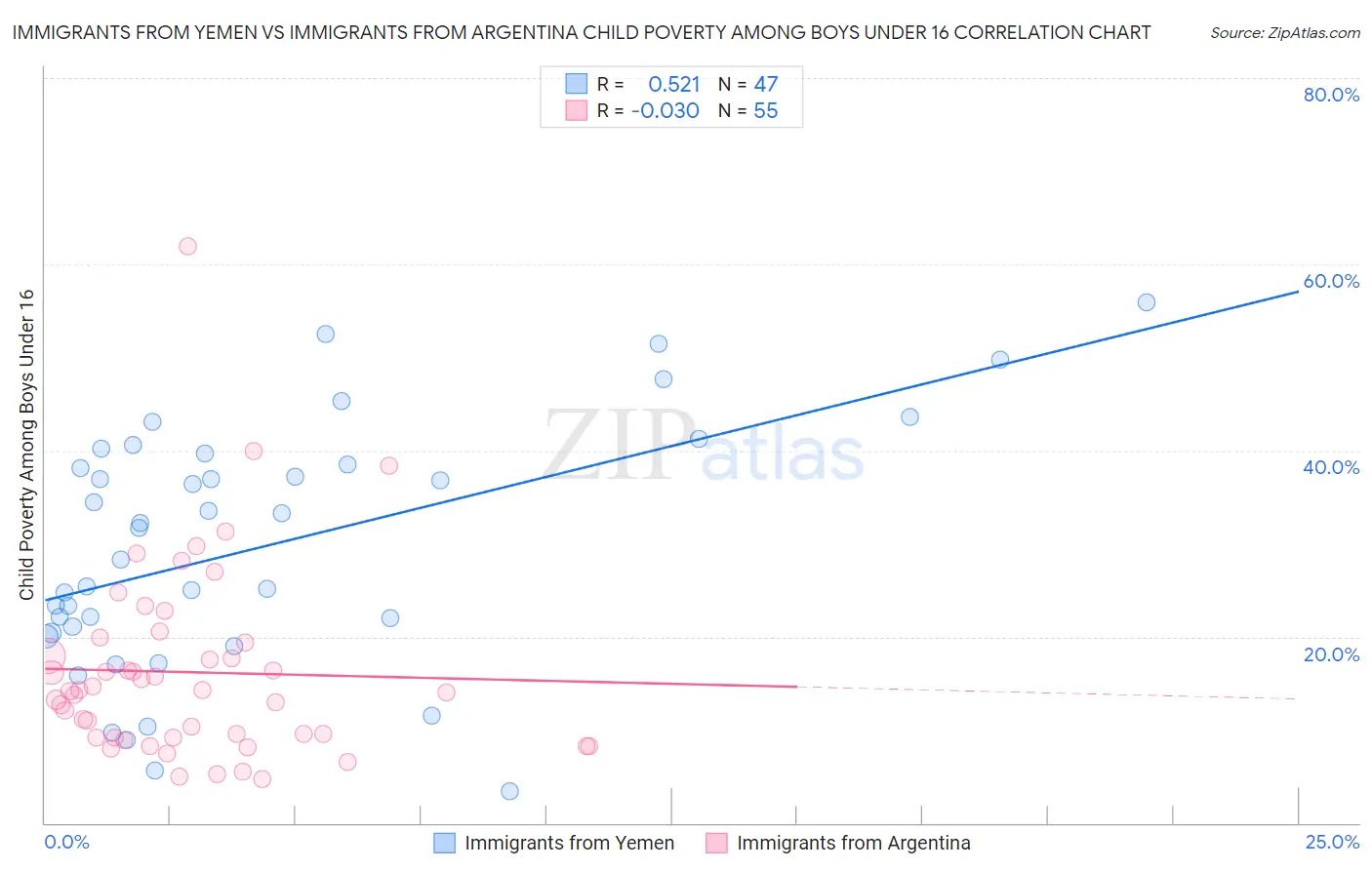 Immigrants from Yemen vs Immigrants from Argentina Child Poverty Among Boys Under 16