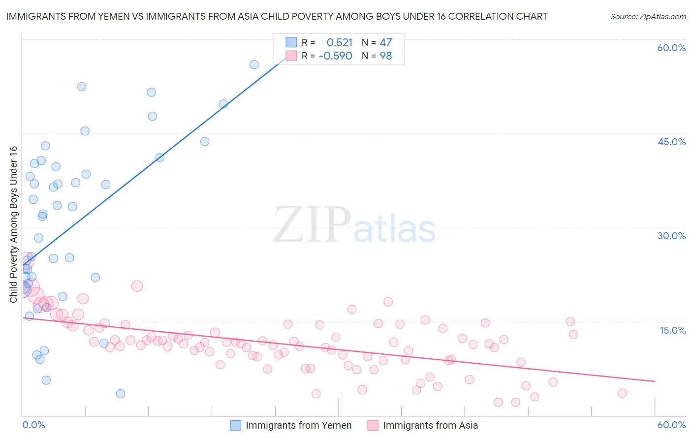 Immigrants from Yemen vs Immigrants from Asia Child Poverty Among Boys Under 16