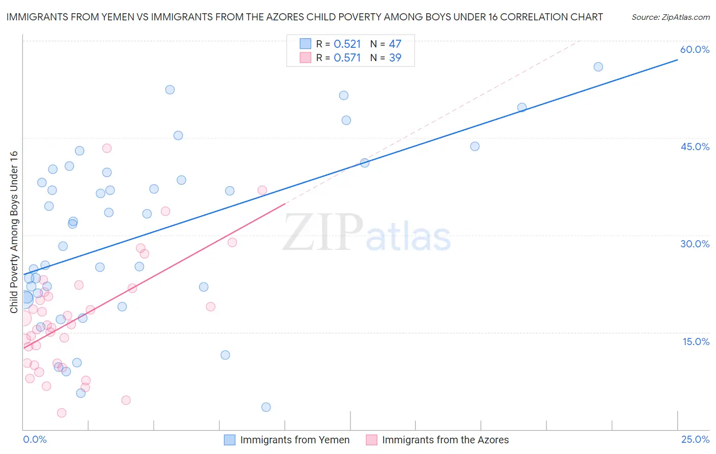 Immigrants from Yemen vs Immigrants from the Azores Child Poverty Among Boys Under 16