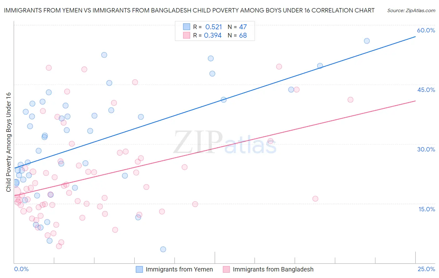 Immigrants from Yemen vs Immigrants from Bangladesh Child Poverty Among Boys Under 16