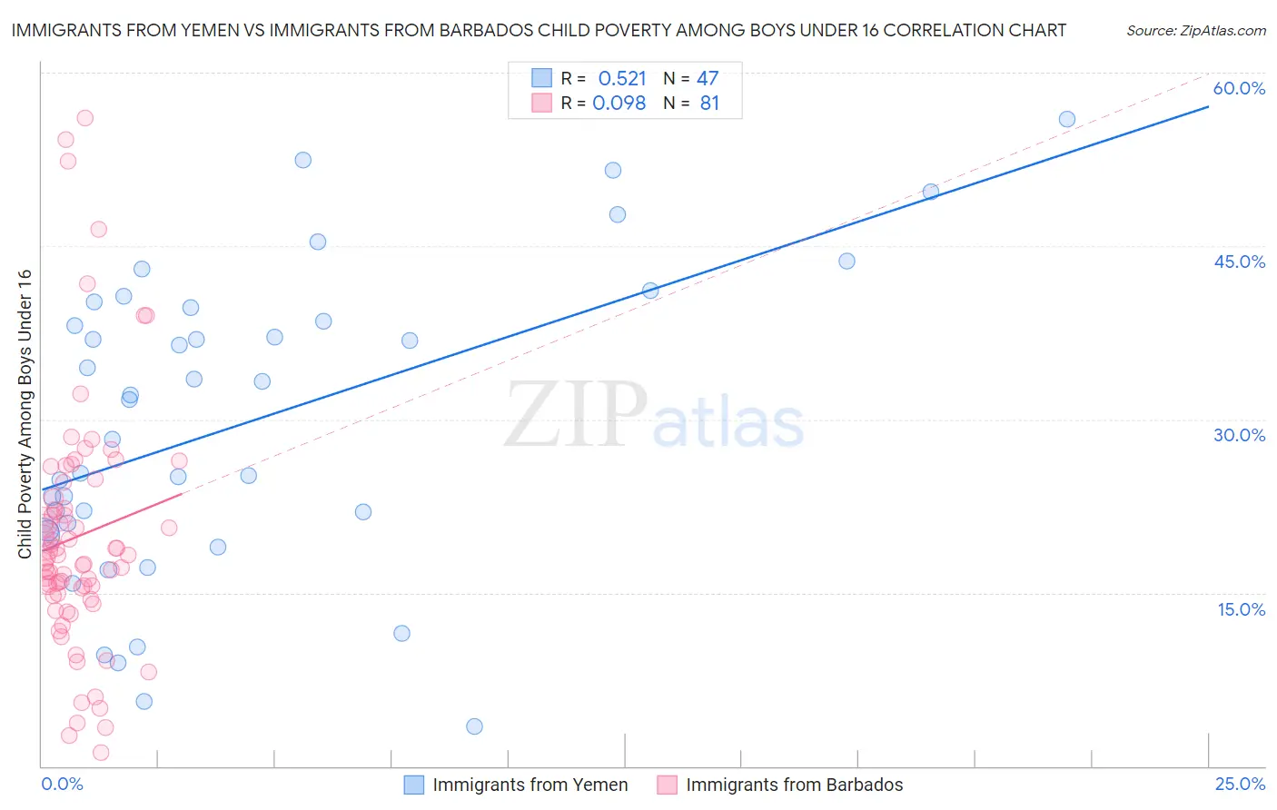 Immigrants from Yemen vs Immigrants from Barbados Child Poverty Among Boys Under 16