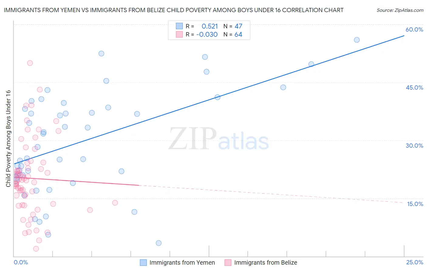 Immigrants from Yemen vs Immigrants from Belize Child Poverty Among Boys Under 16