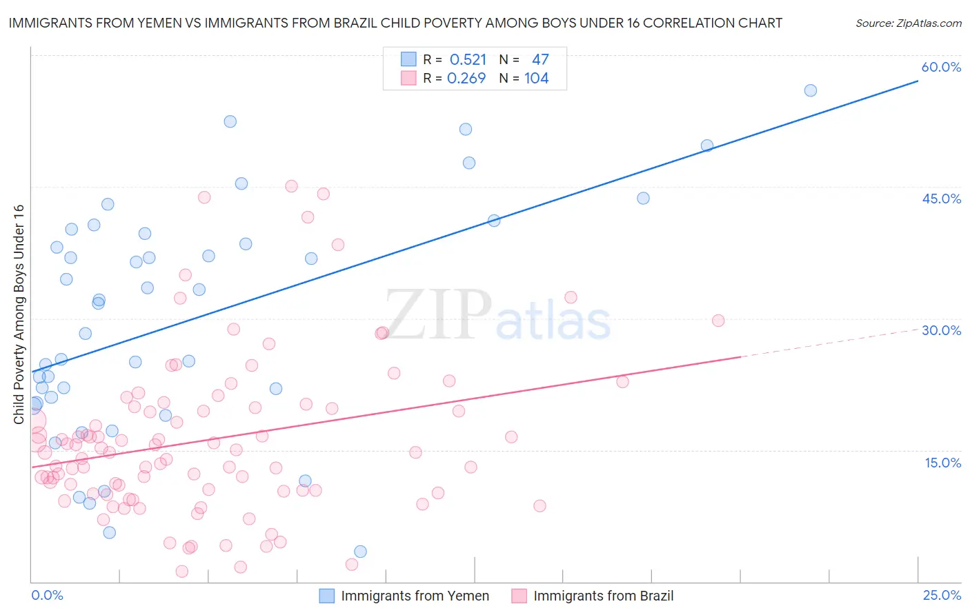 Immigrants from Yemen vs Immigrants from Brazil Child Poverty Among Boys Under 16