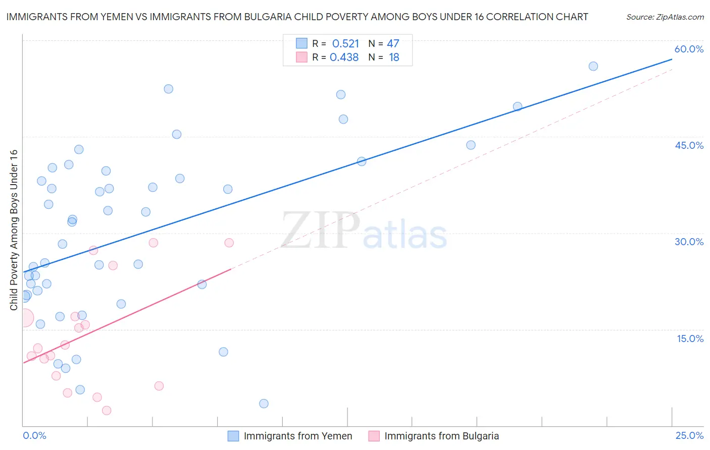 Immigrants from Yemen vs Immigrants from Bulgaria Child Poverty Among Boys Under 16
