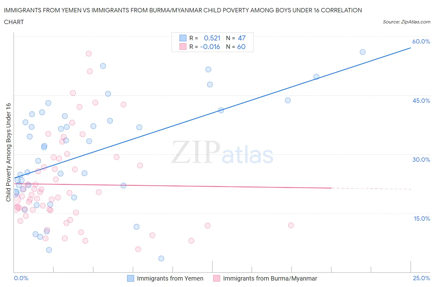 Immigrants from Yemen vs Immigrants from Burma/Myanmar Child Poverty Among Boys Under 16