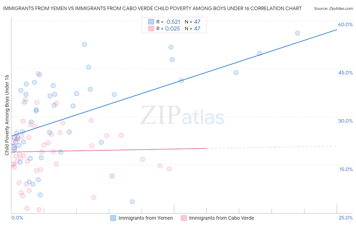 Immigrants from Yemen vs Immigrants from Cabo Verde Child Poverty Among Boys Under 16