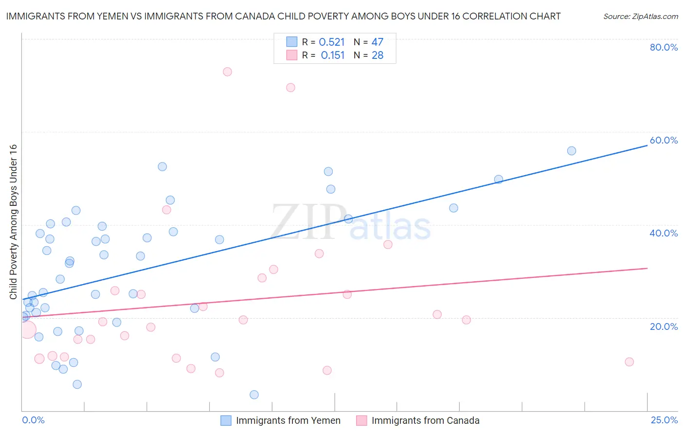 Immigrants from Yemen vs Immigrants from Canada Child Poverty Among Boys Under 16