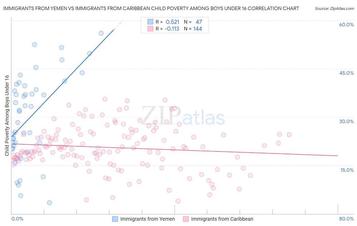Immigrants from Yemen vs Immigrants from Caribbean Child Poverty Among Boys Under 16