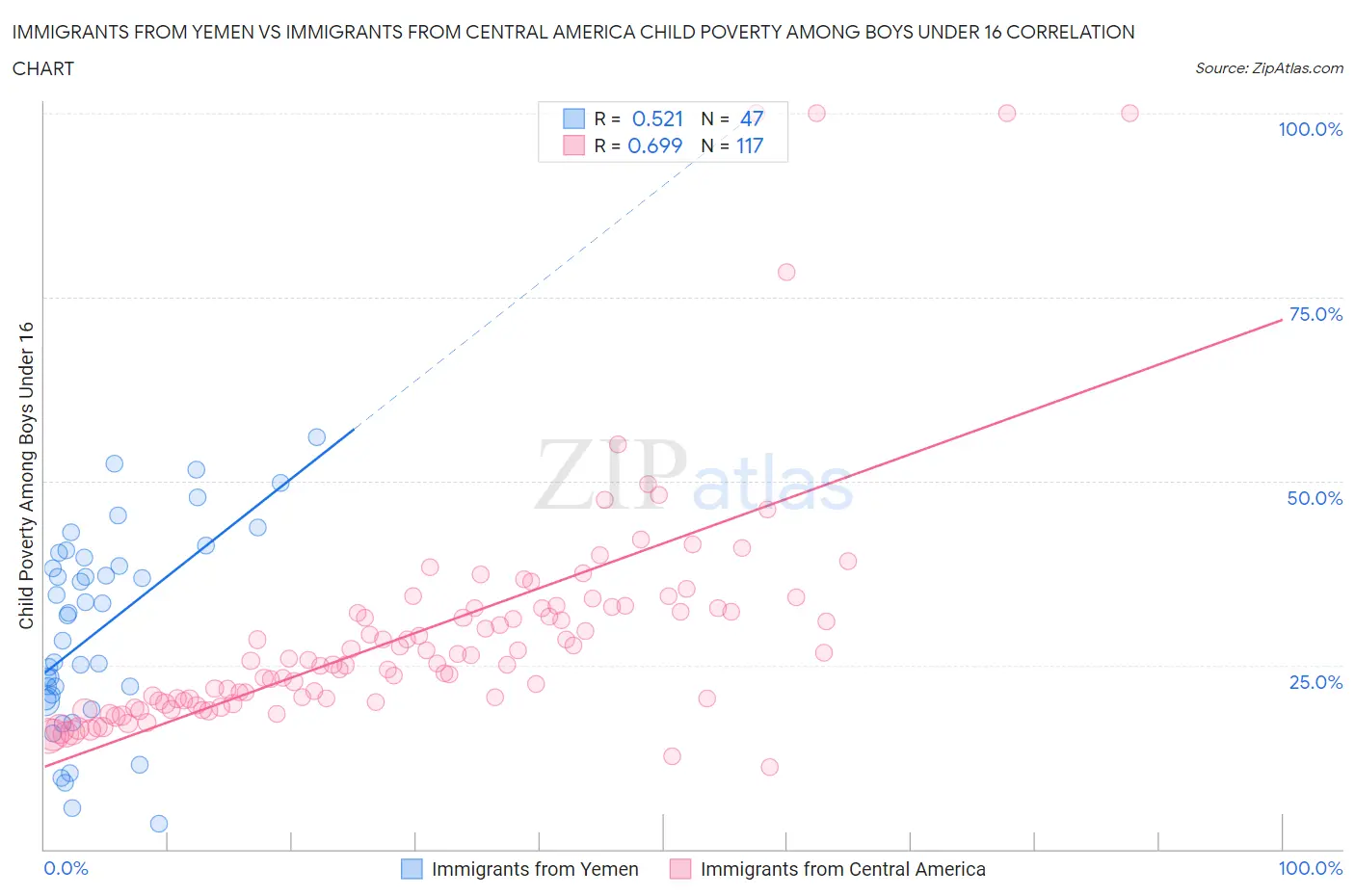 Immigrants from Yemen vs Immigrants from Central America Child Poverty Among Boys Under 16