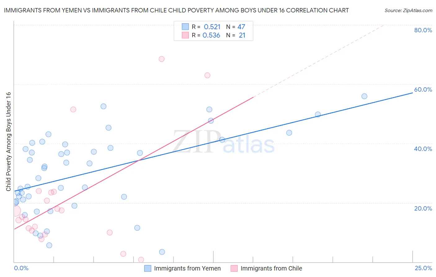 Immigrants from Yemen vs Immigrants from Chile Child Poverty Among Boys Under 16