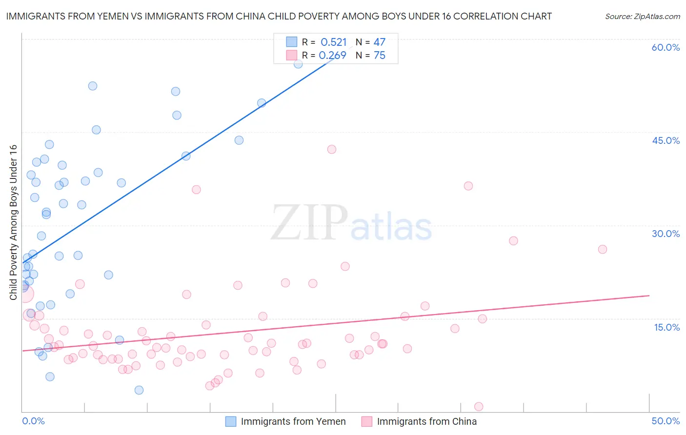 Immigrants from Yemen vs Immigrants from China Child Poverty Among Boys Under 16