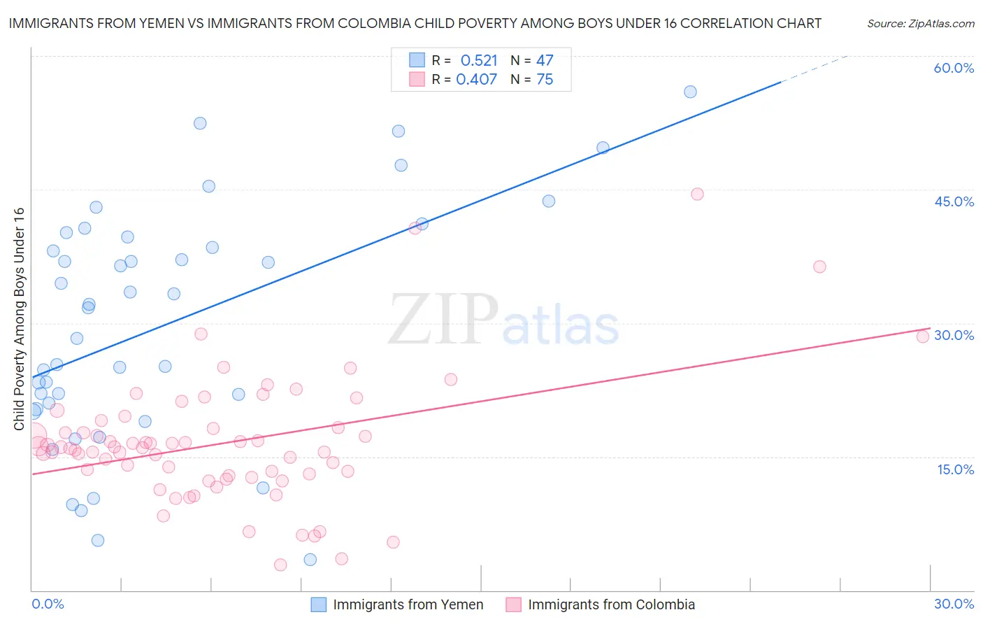 Immigrants from Yemen vs Immigrants from Colombia Child Poverty Among Boys Under 16