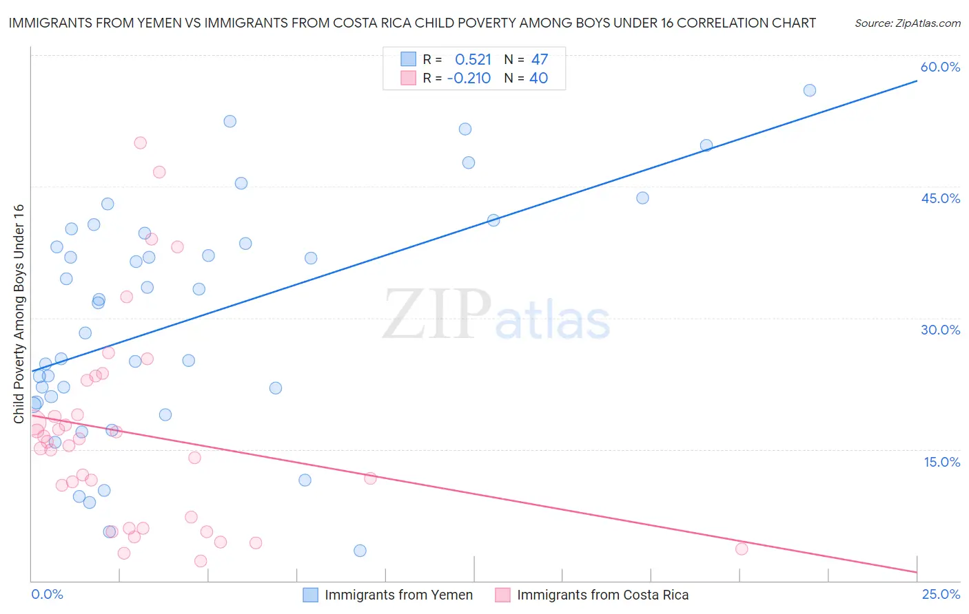 Immigrants from Yemen vs Immigrants from Costa Rica Child Poverty Among Boys Under 16