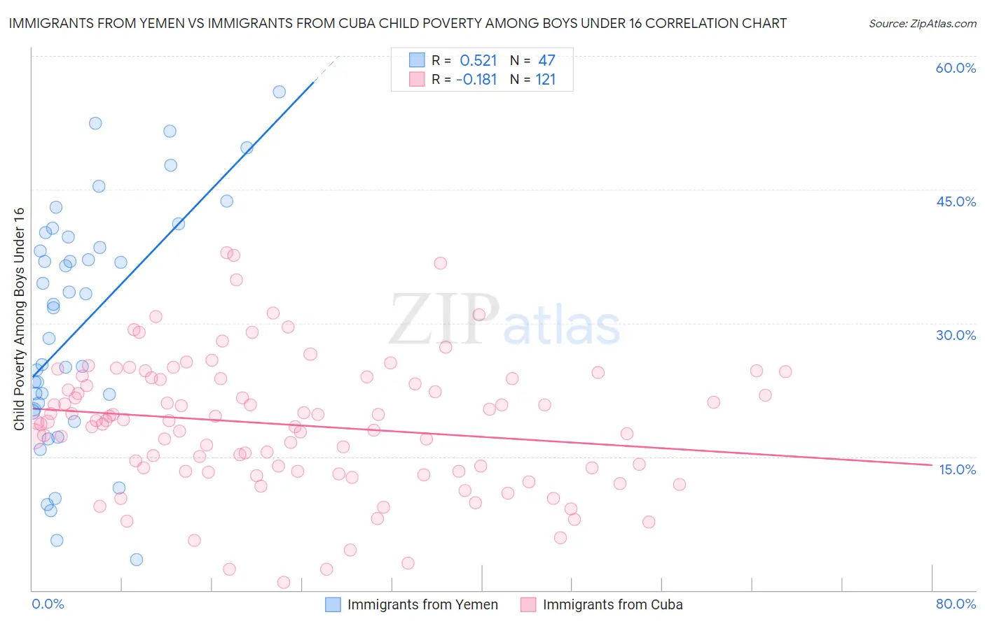 Immigrants from Yemen vs Immigrants from Cuba Child Poverty Among Boys Under 16