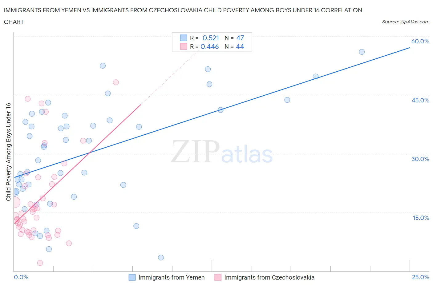 Immigrants from Yemen vs Immigrants from Czechoslovakia Child Poverty Among Boys Under 16