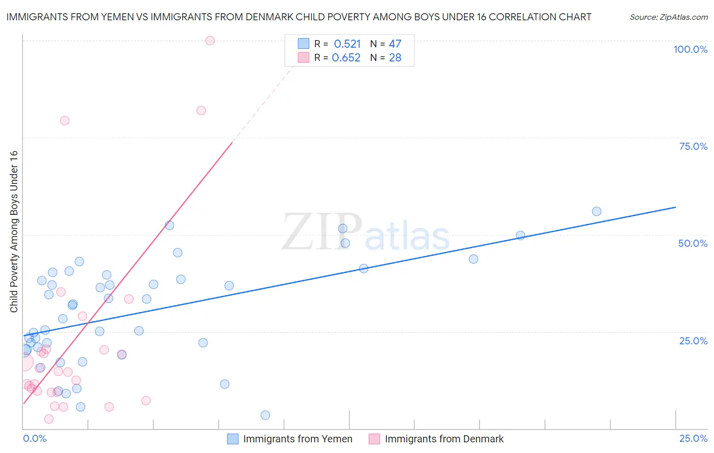 Immigrants from Yemen vs Immigrants from Denmark Child Poverty Among Boys Under 16