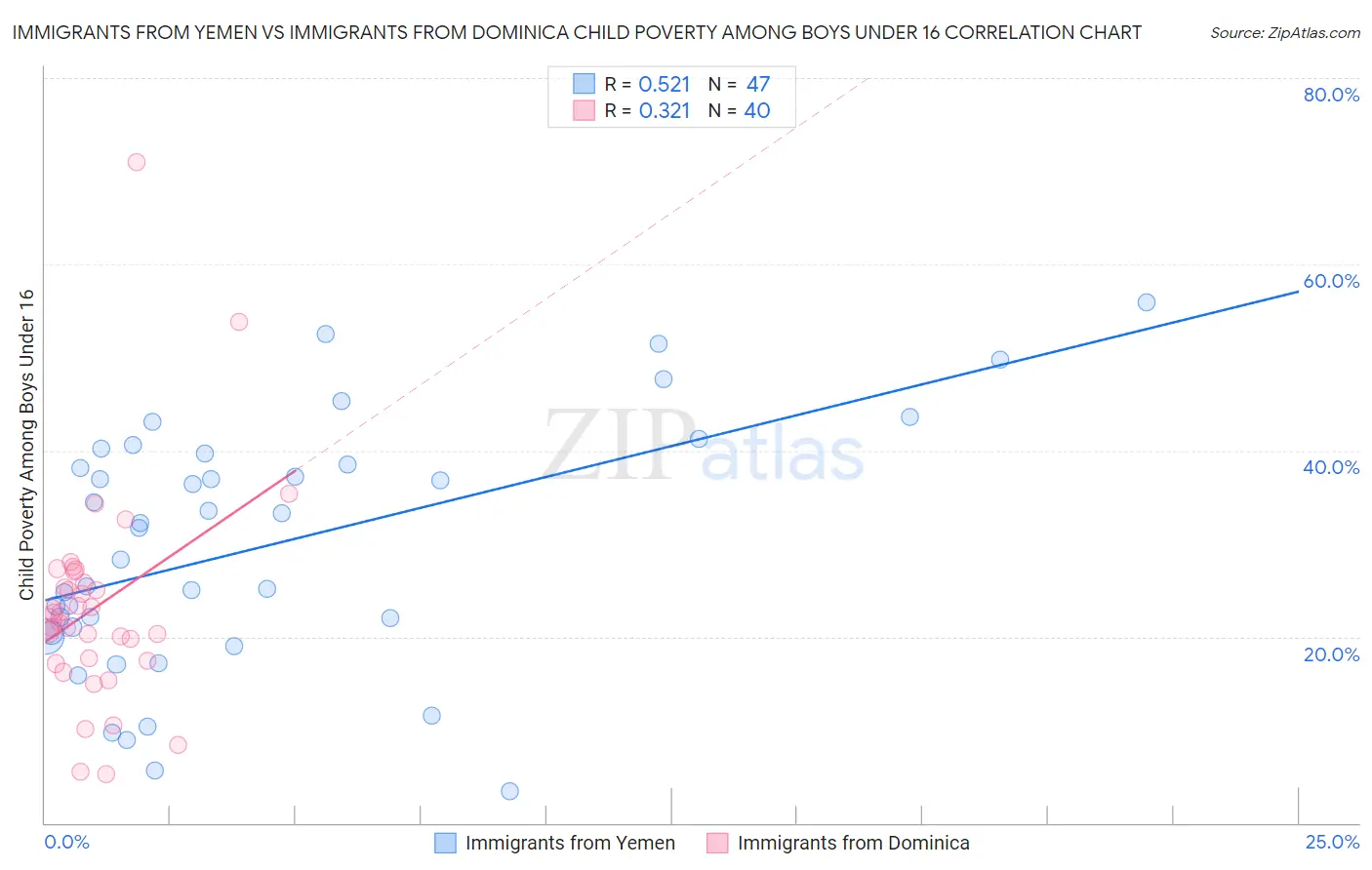 Immigrants from Yemen vs Immigrants from Dominica Child Poverty Among Boys Under 16