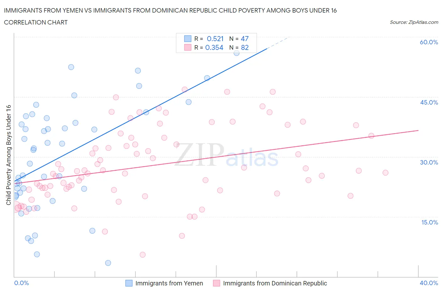 Immigrants from Yemen vs Immigrants from Dominican Republic Child Poverty Among Boys Under 16