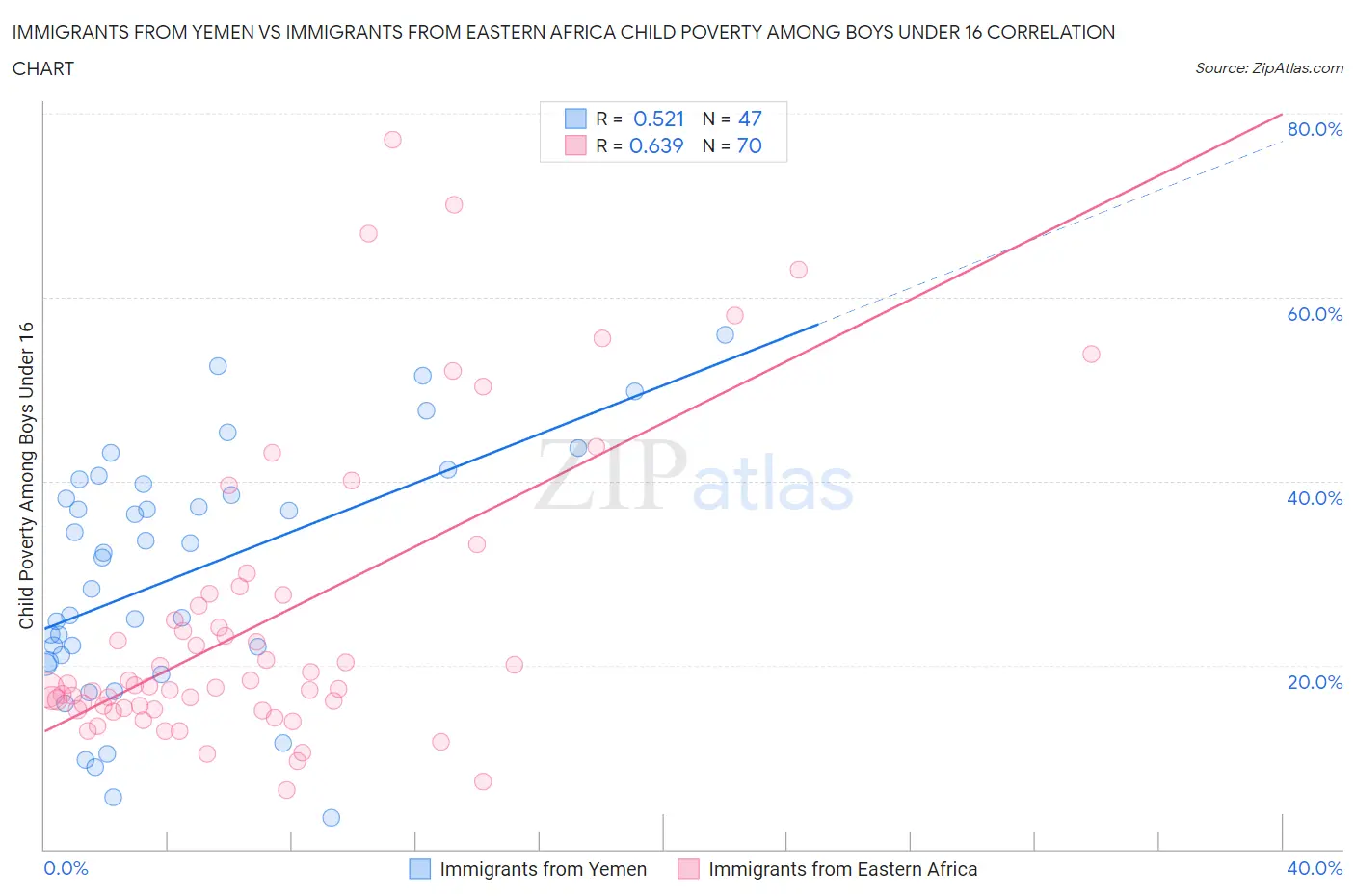 Immigrants from Yemen vs Immigrants from Eastern Africa Child Poverty Among Boys Under 16