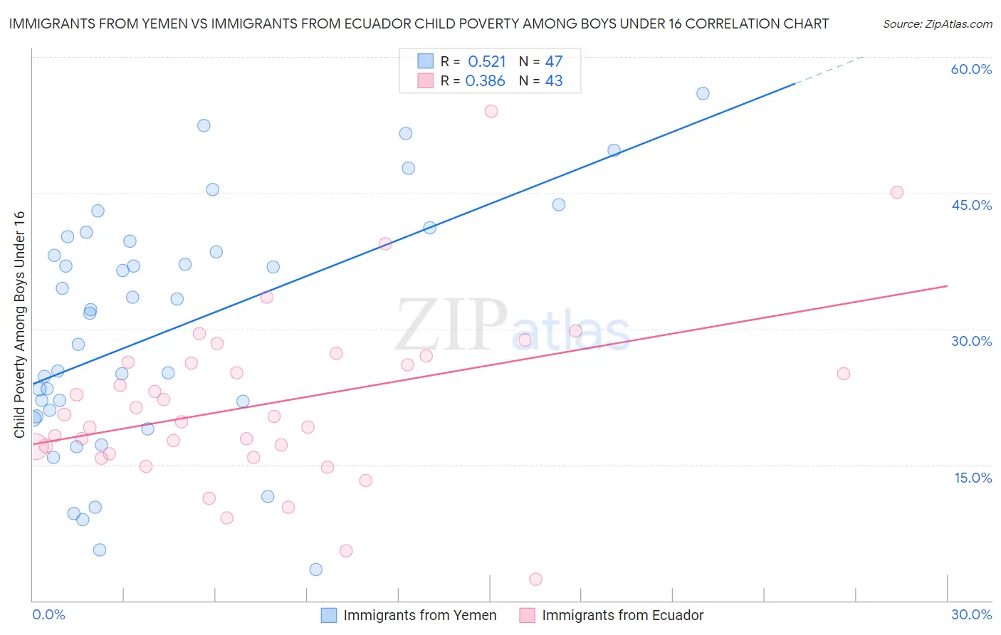 Immigrants from Yemen vs Immigrants from Ecuador Child Poverty Among Boys Under 16