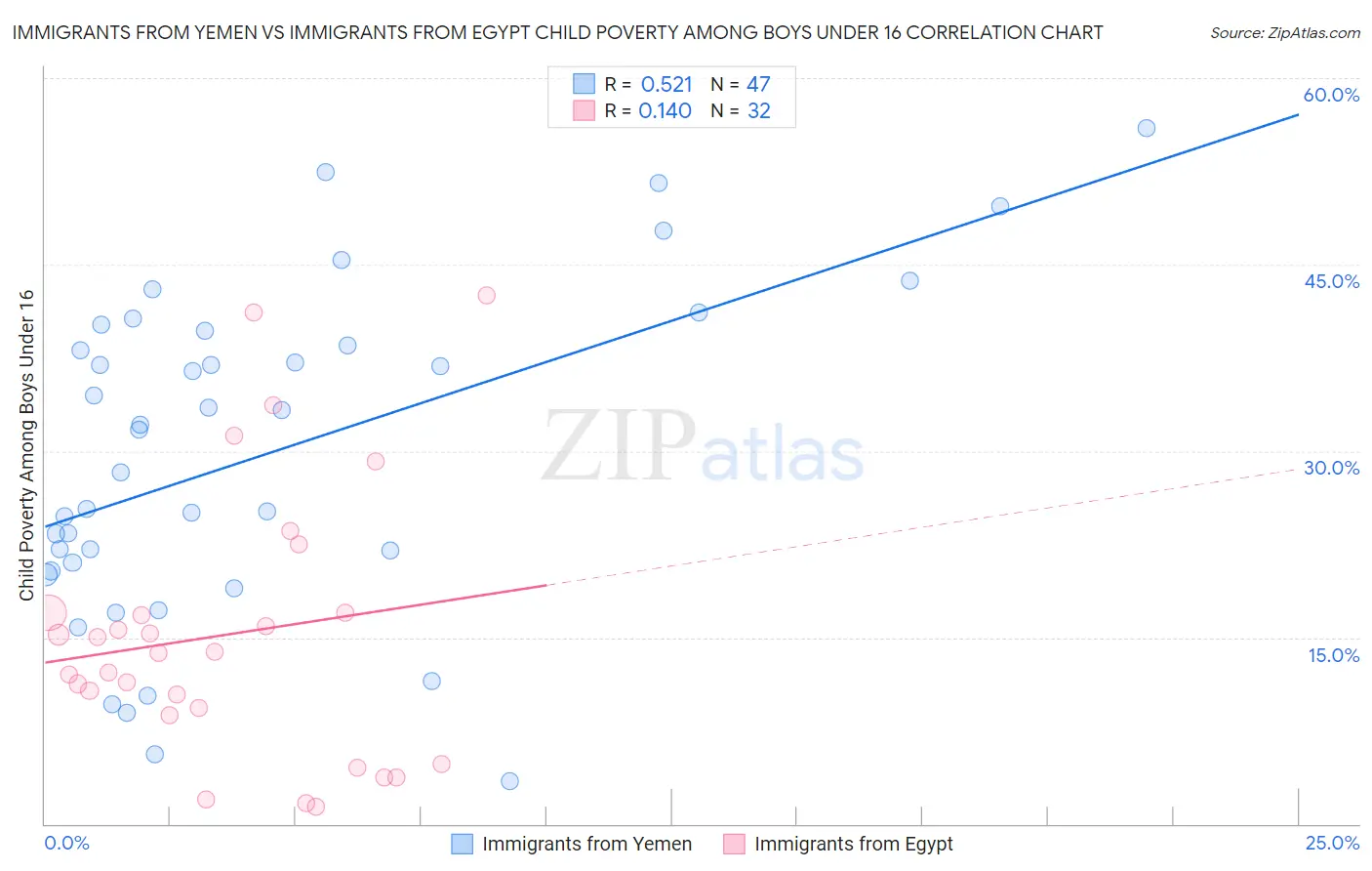 Immigrants from Yemen vs Immigrants from Egypt Child Poverty Among Boys Under 16