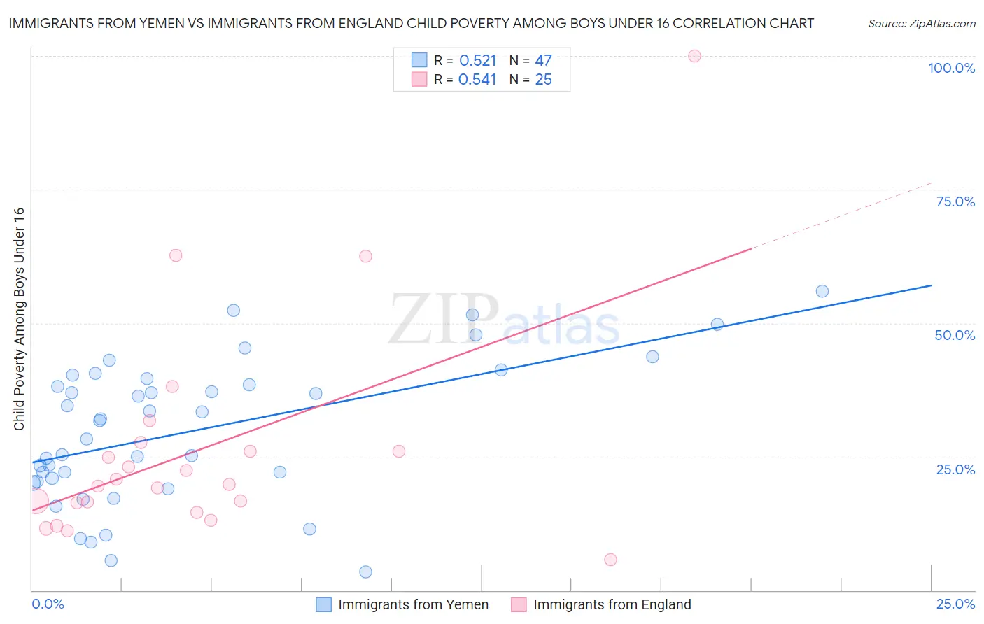 Immigrants from Yemen vs Immigrants from England Child Poverty Among Boys Under 16