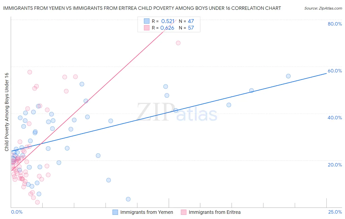 Immigrants from Yemen vs Immigrants from Eritrea Child Poverty Among Boys Under 16