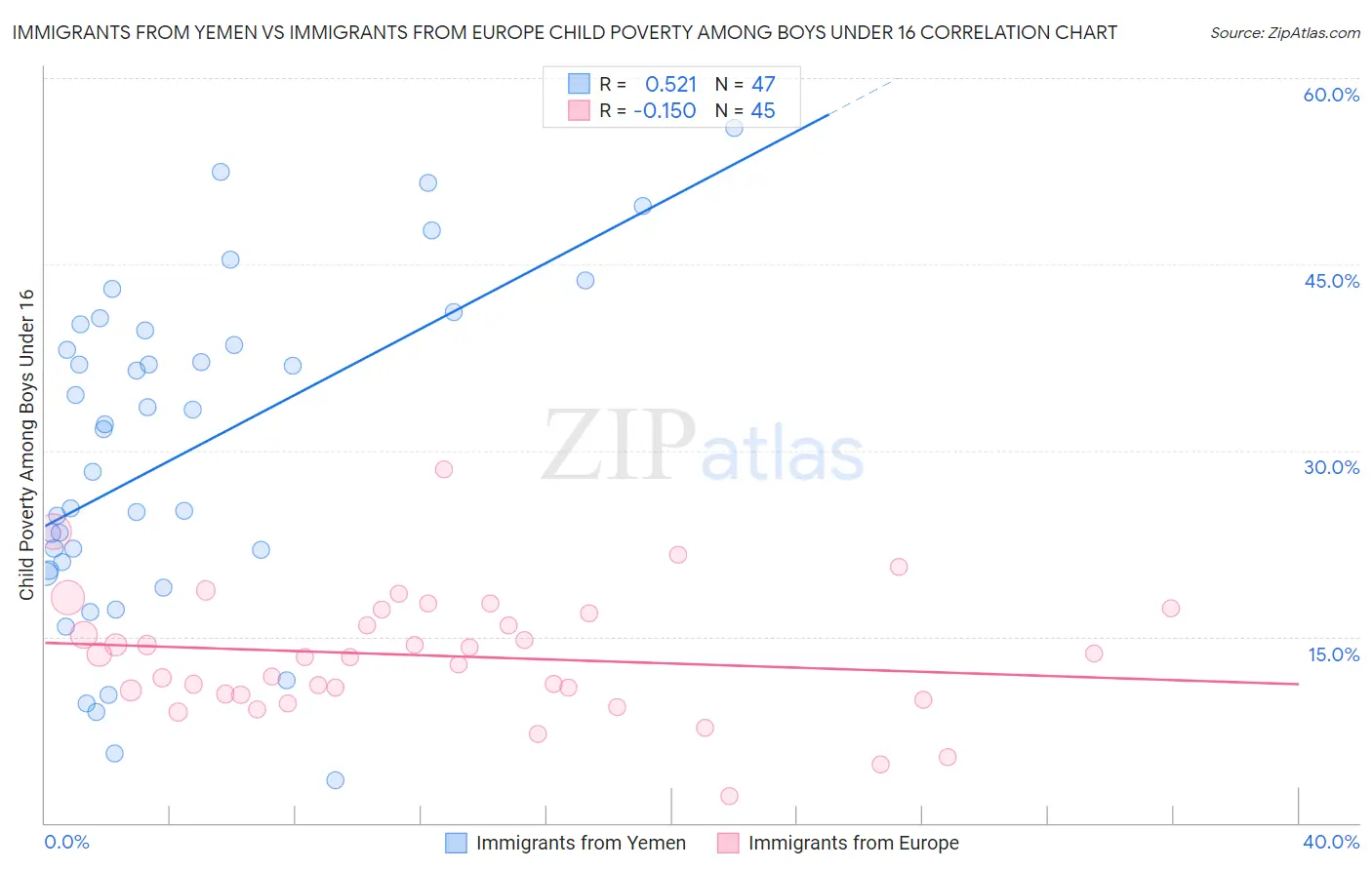 Immigrants from Yemen vs Immigrants from Europe Child Poverty Among Boys Under 16