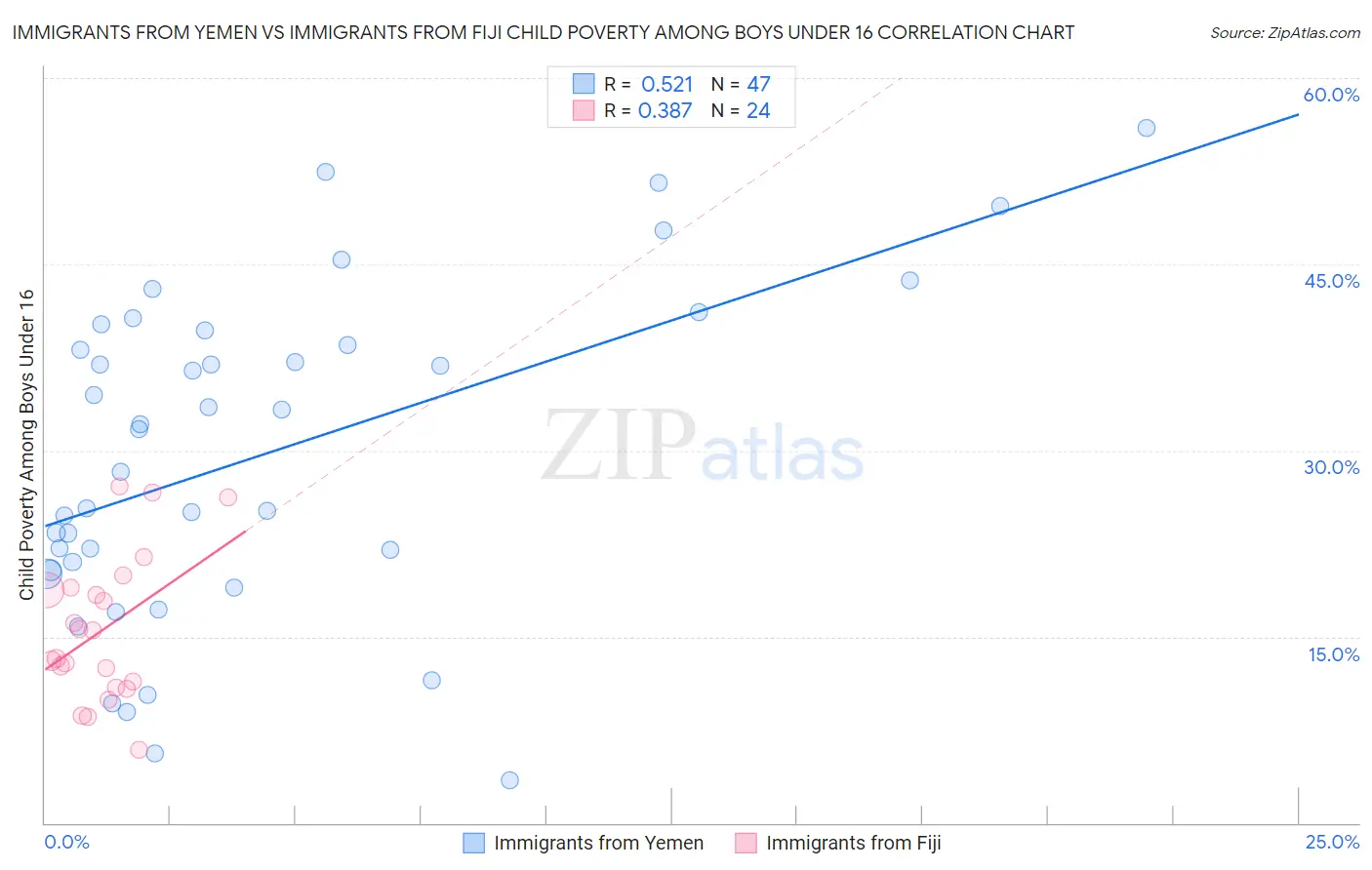 Immigrants from Yemen vs Immigrants from Fiji Child Poverty Among Boys Under 16