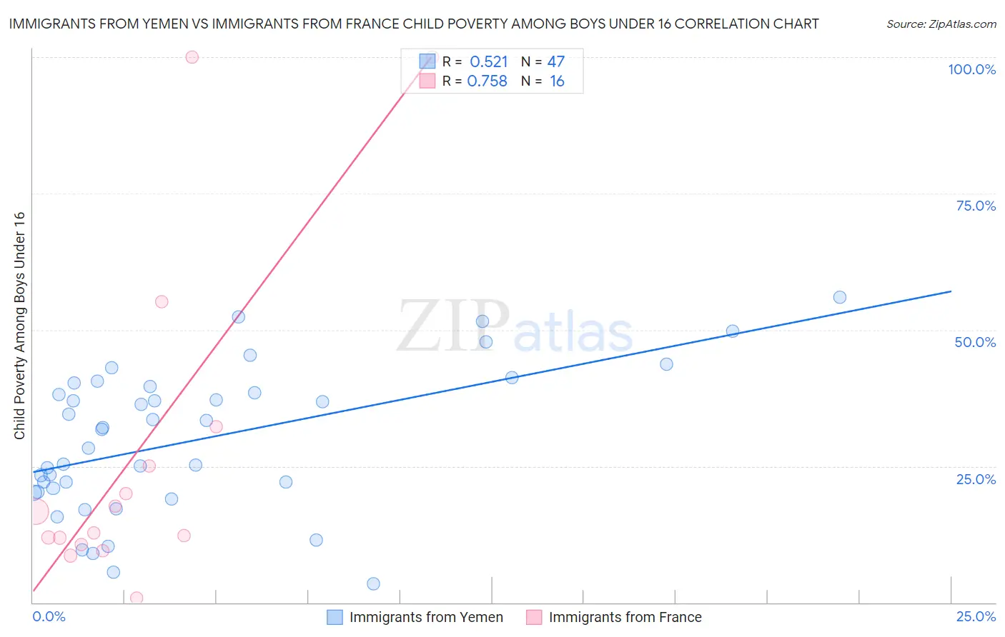 Immigrants from Yemen vs Immigrants from France Child Poverty Among Boys Under 16