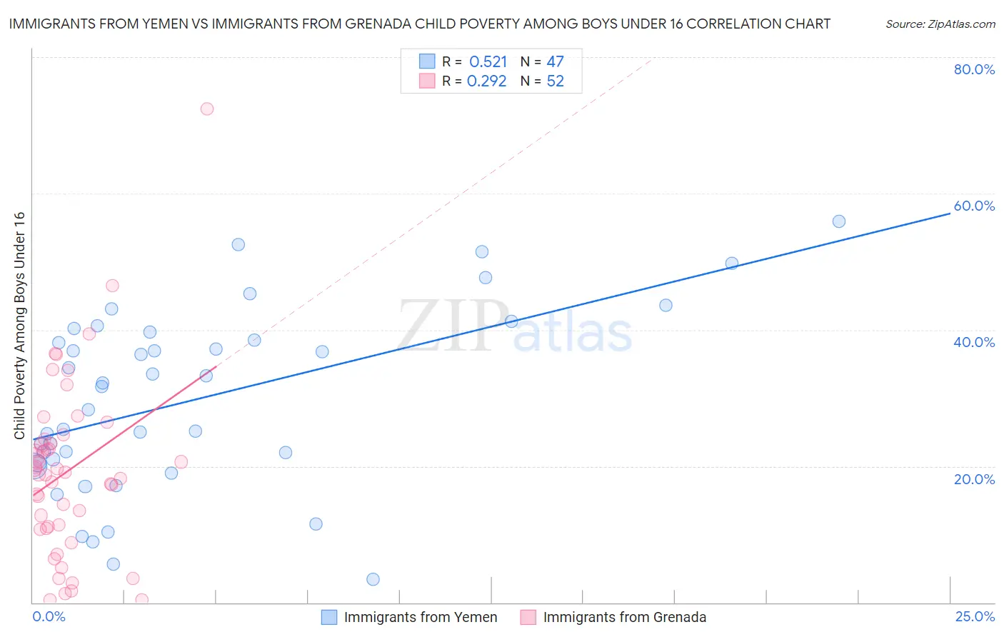 Immigrants from Yemen vs Immigrants from Grenada Child Poverty Among Boys Under 16