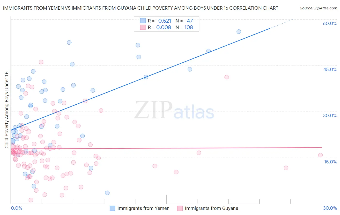 Immigrants from Yemen vs Immigrants from Guyana Child Poverty Among Boys Under 16