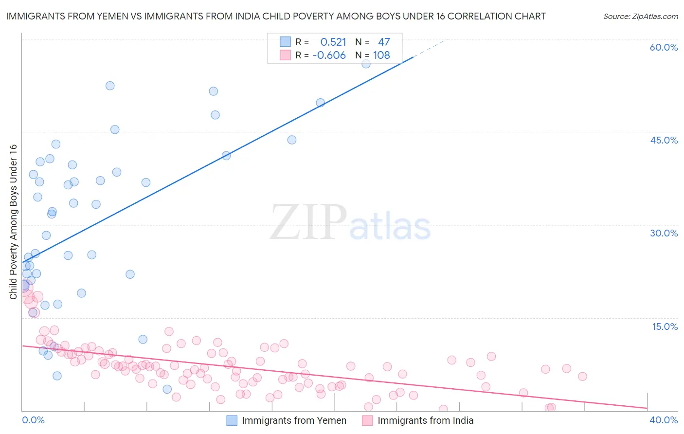 Immigrants from Yemen vs Immigrants from India Child Poverty Among Boys Under 16