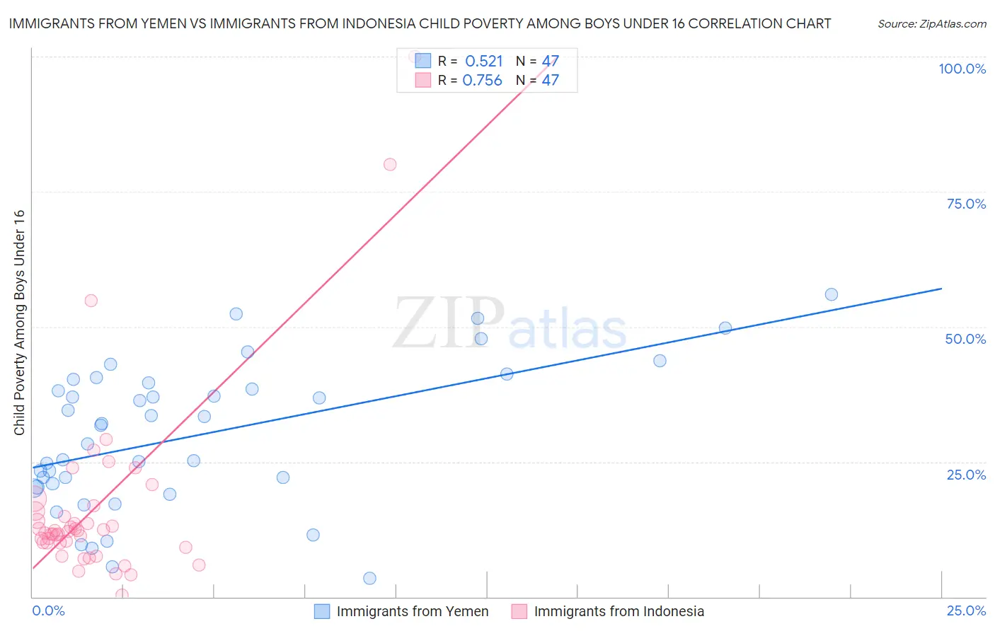 Immigrants from Yemen vs Immigrants from Indonesia Child Poverty Among Boys Under 16