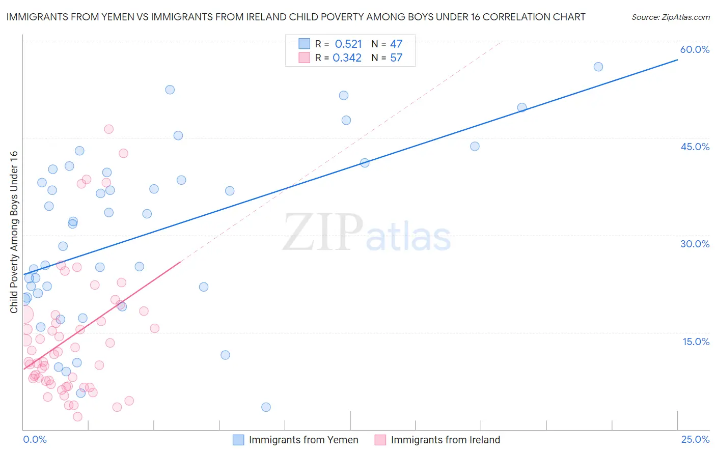 Immigrants from Yemen vs Immigrants from Ireland Child Poverty Among Boys Under 16